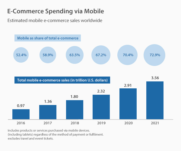 E-commerce Spending via Mobile