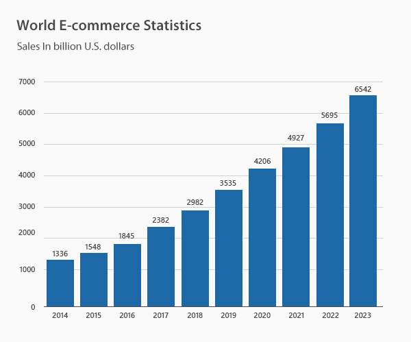 World E-commerce Statistics