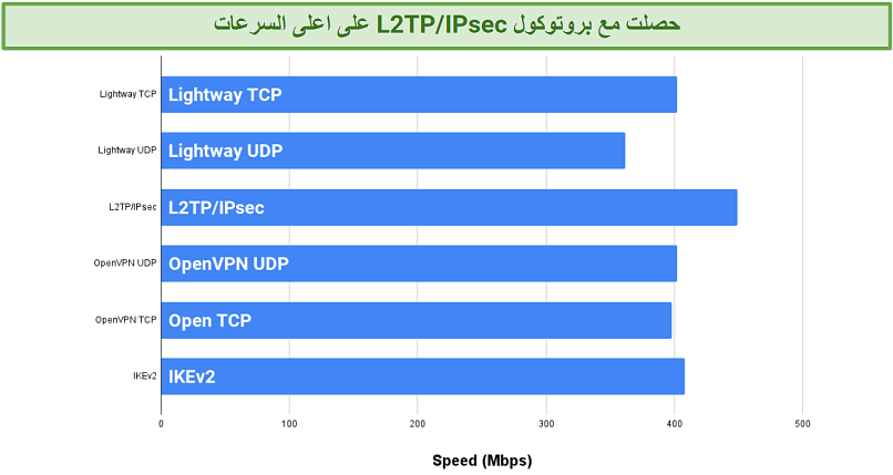 Screenshot of a chart showing speeds of different ExpressVPN protocols