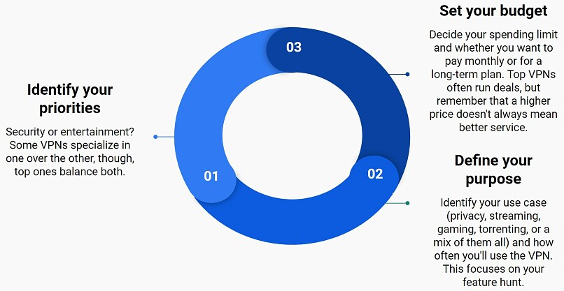 An infographic briefly explaining the 3 steps to finding the best VPN for you